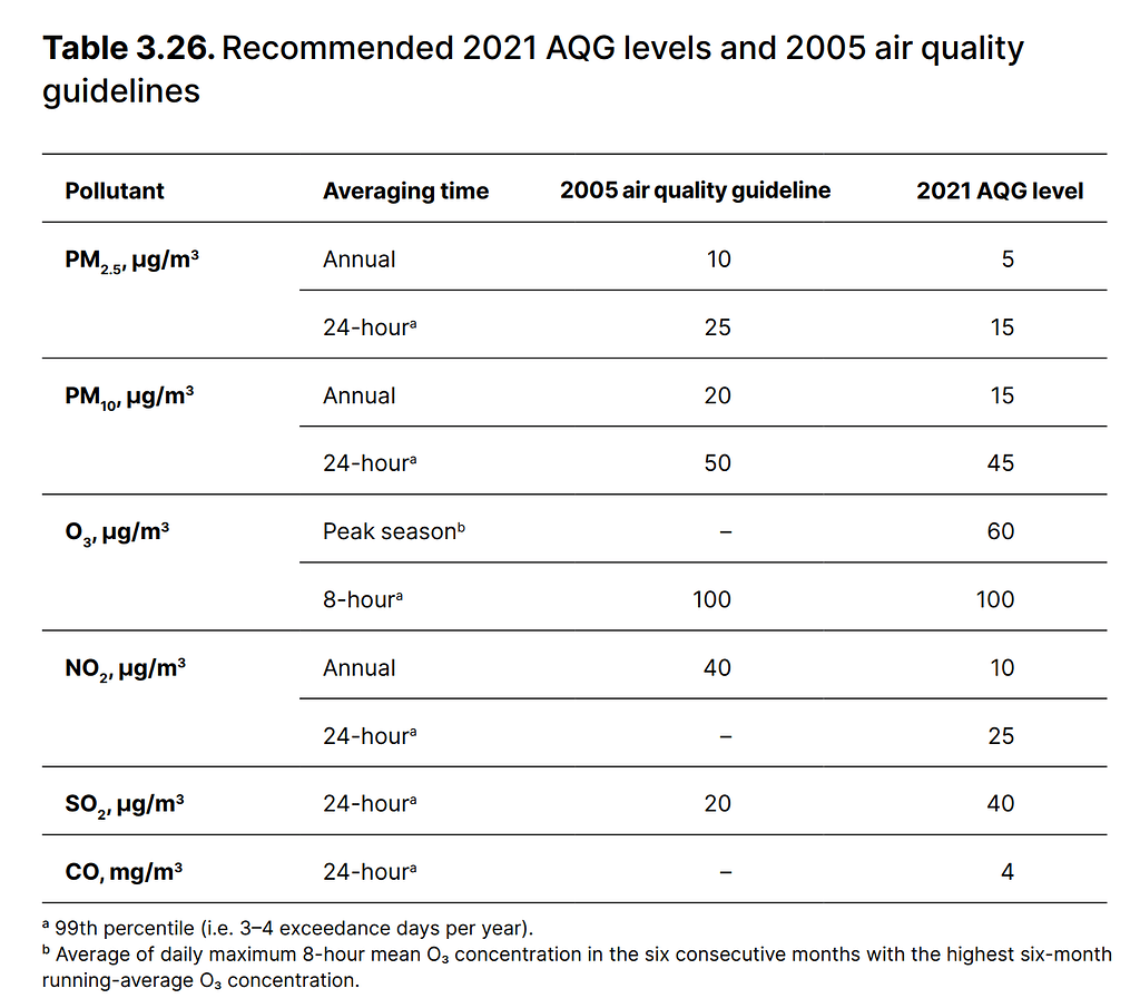 WHO global air quality guidelines (AQG) - Update 2021 - Scientific