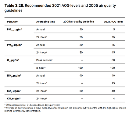 Table 3.26. Recommended 2021 AQG levels and 2005 air quality