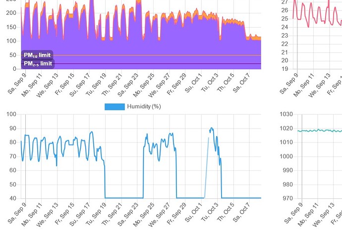 feinstaub_humidity_not_working