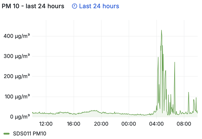 Sensor curve with peaks and fog